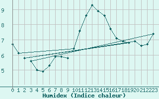 Courbe de l'humidex pour Lobbes (Be)