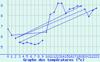 Courbe de tempratures pour Mazinghem (62)