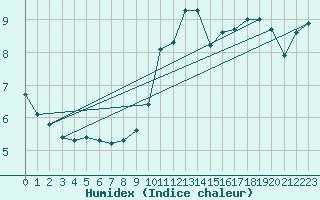 Courbe de l'humidex pour Mazinghem (62)