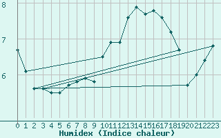 Courbe de l'humidex pour Courcouronnes (91)