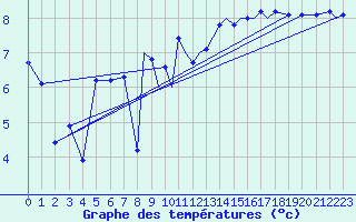 Courbe de tempratures pour Islay