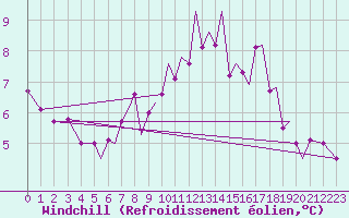 Courbe du refroidissement olien pour Isle Of Man / Ronaldsway Airport