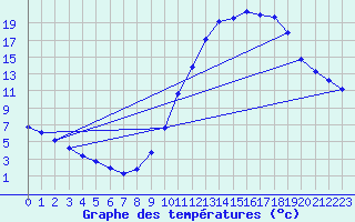 Courbe de tempratures pour Millau (12)