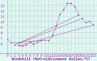 Courbe du refroidissement olien pour Gurande (44)