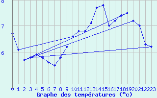 Courbe de tempratures pour Manschnow