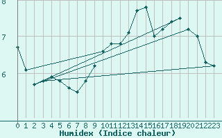 Courbe de l'humidex pour Manschnow