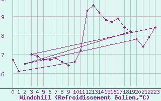 Courbe du refroidissement olien pour Ploeren (56)
