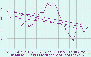 Courbe du refroidissement olien pour Malmo