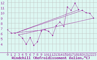Courbe du refroidissement olien pour Alaigne (11)