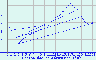 Courbe de tempratures pour Sorcy-Bauthmont (08)