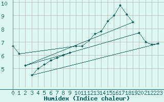 Courbe de l'humidex pour Sorcy-Bauthmont (08)