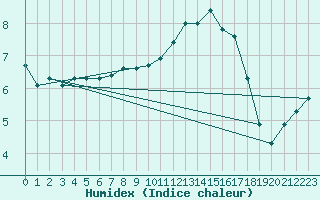 Courbe de l'humidex pour Saint-Paul-des-Landes (15)
