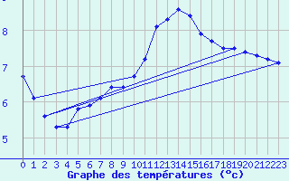 Courbe de tempratures pour Lagny-sur-Marne (77)