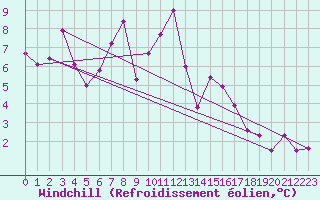 Courbe du refroidissement olien pour Alta Lufthavn