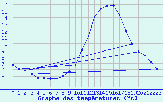 Courbe de tempratures pour Vitigudino