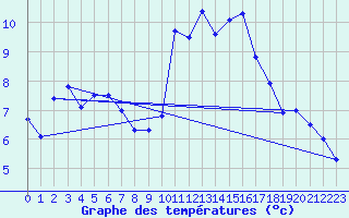 Courbe de tempratures pour Lanvoc (29)