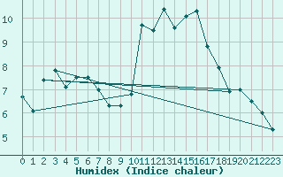 Courbe de l'humidex pour Lanvoc (29)