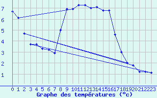 Courbe de tempratures pour Pajares - Valgrande