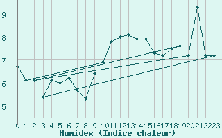 Courbe de l'humidex pour Neuchatel (Sw)