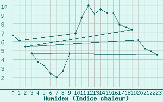 Courbe de l'humidex pour Lemberg (57)