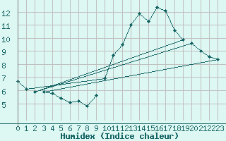 Courbe de l'humidex pour Sallles d'Aude (11)