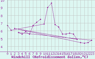 Courbe du refroidissement olien pour Kotka Haapasaari