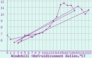 Courbe du refroidissement olien pour Leucate (11)