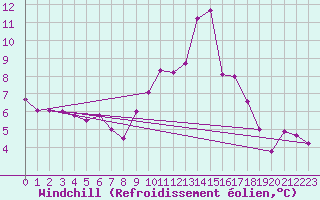 Courbe du refroidissement olien pour Crosby