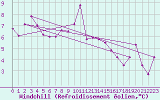 Courbe du refroidissement olien pour Sniezka