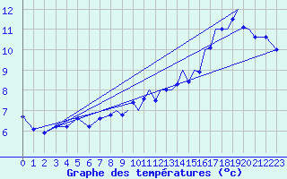 Courbe de tempratures pour Wattisham