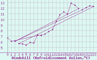 Courbe du refroidissement olien pour Luc-sur-Orbieu (11)