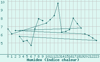 Courbe de l'humidex pour Muenchen, Flughafen