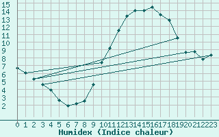 Courbe de l'humidex pour Avord (18)