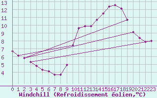 Courbe du refroidissement olien pour Saint-Cyprien (66)
