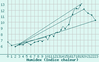 Courbe de l'humidex pour Wattisham