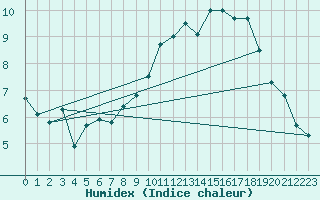 Courbe de l'humidex pour Chivenor