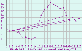 Courbe du refroidissement olien pour Munte (Be)