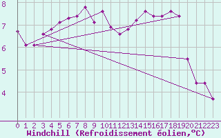 Courbe du refroidissement olien pour Chteau-Chinon (58)