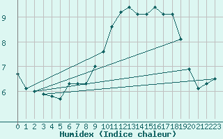 Courbe de l'humidex pour Angliers (17)