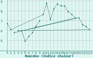 Courbe de l'humidex pour Prestwick Rnas