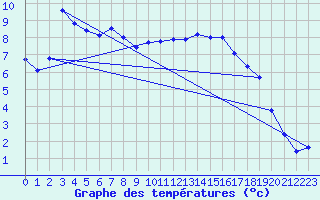 Courbe de tempratures pour Sliac