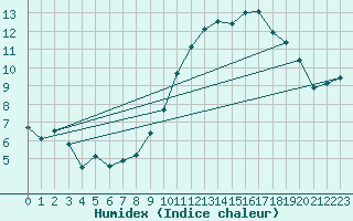 Courbe de l'humidex pour Roanne (42)