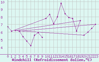 Courbe du refroidissement olien pour Neuchatel (Sw)