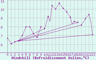 Courbe du refroidissement olien pour Brize Norton