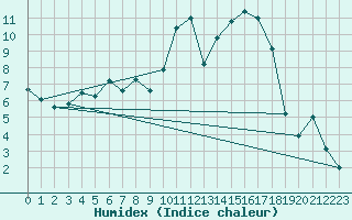 Courbe de l'humidex pour Varena