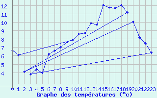 Courbe de tempratures pour Laqueuille (63)