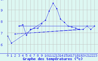 Courbe de tempratures pour Stabio