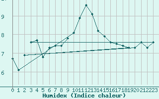 Courbe de l'humidex pour Stabio