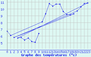 Courbe de tempratures pour Trgueux (22)