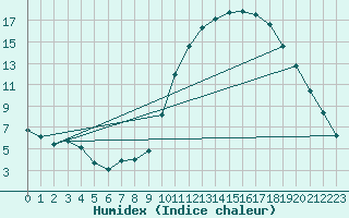 Courbe de l'humidex pour Bruxelles (Be)